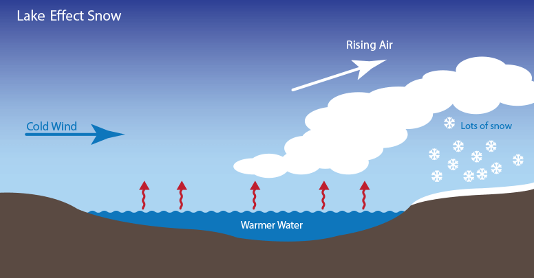 Climate-fueled Costs: Lake-Effect Snowstorms Whack cities in the Wallet ...